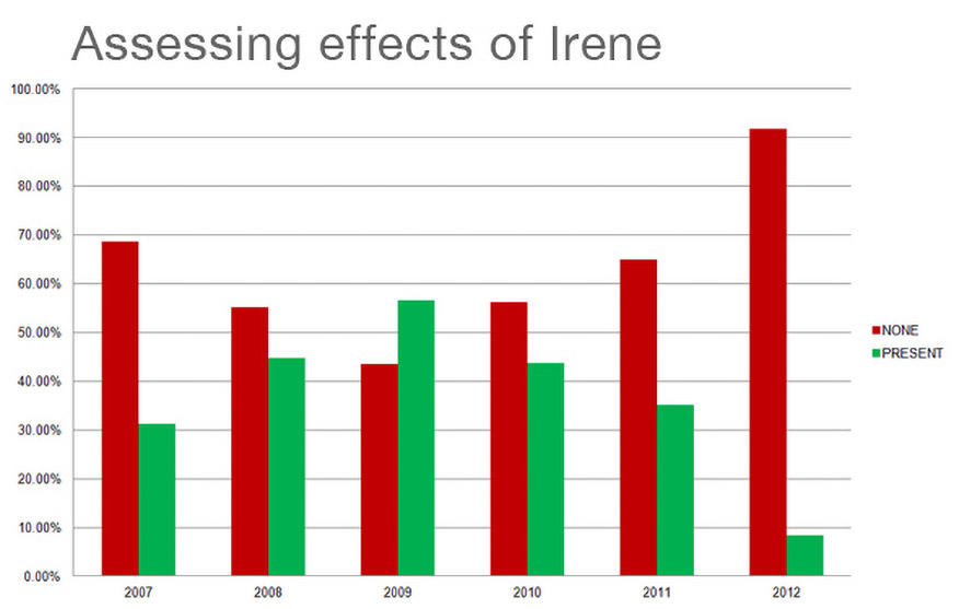 Irene graph