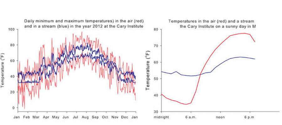 water temperature graph