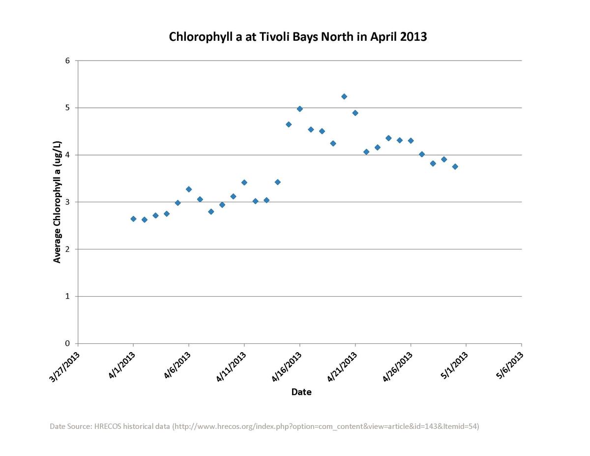 chlorophyll graph