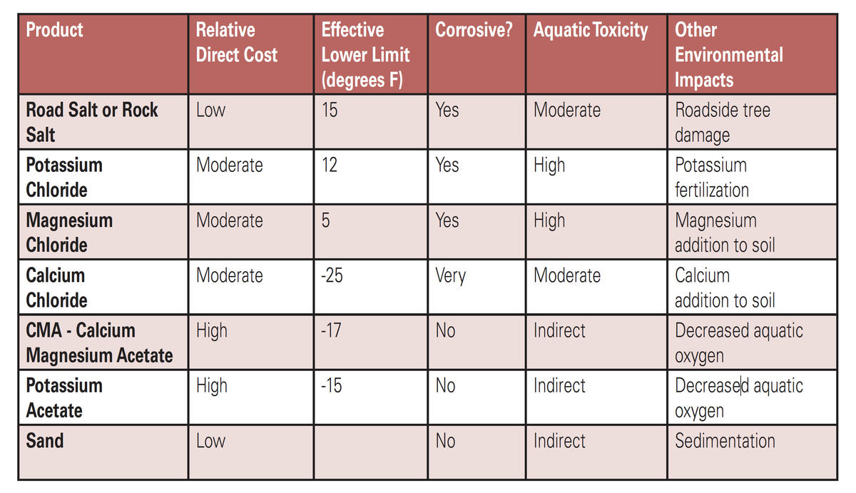 road salt alternatives
