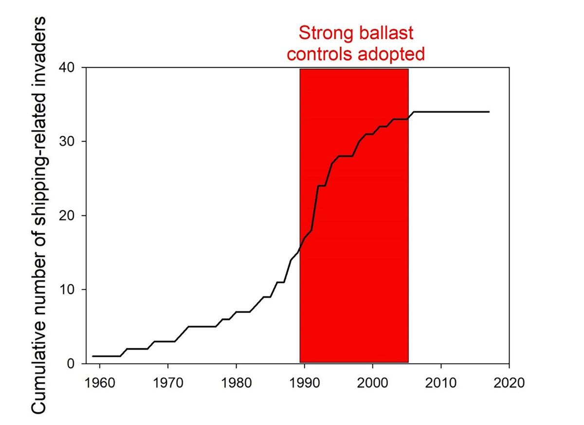 ballast water regulations graph