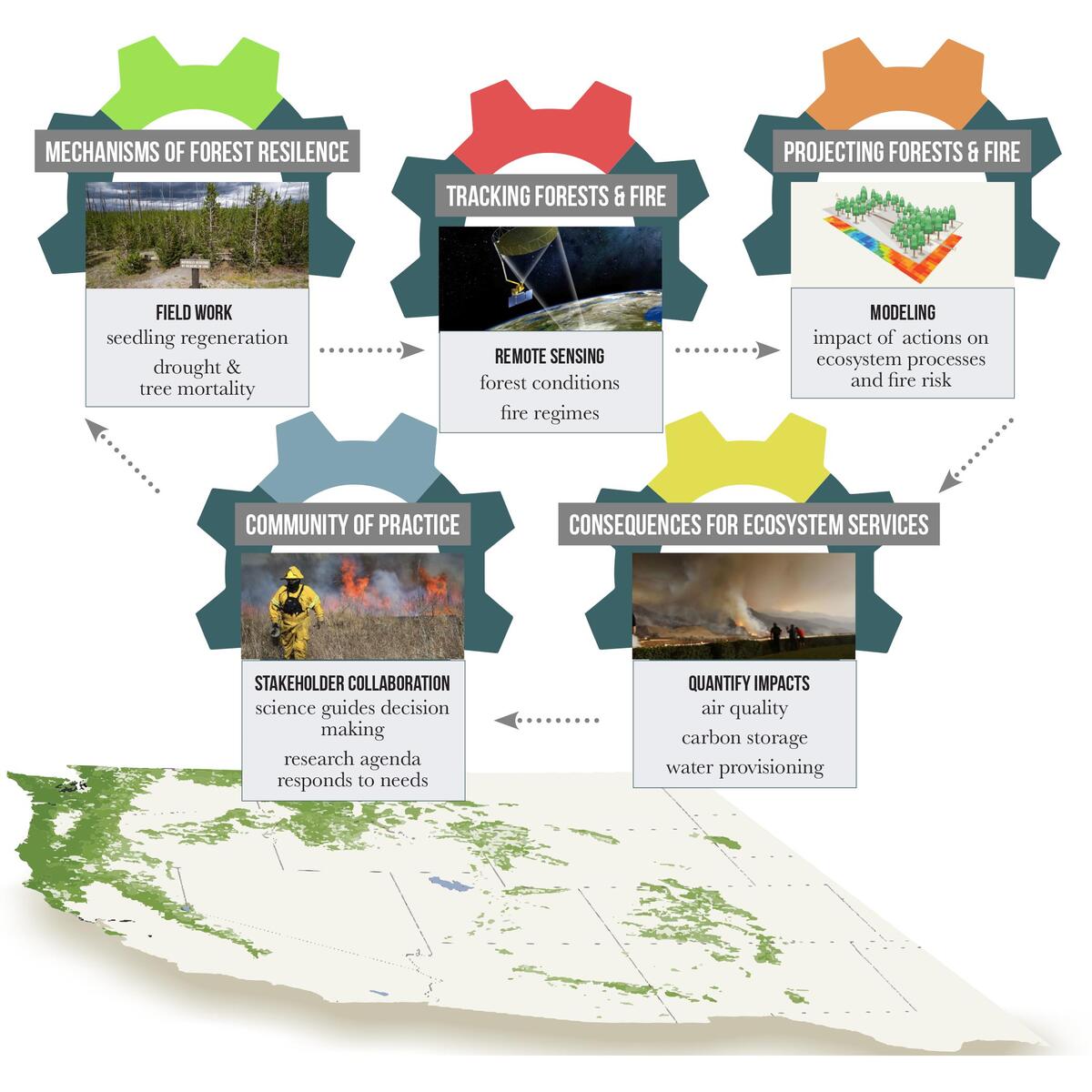 Western fire & forest resilience objectives