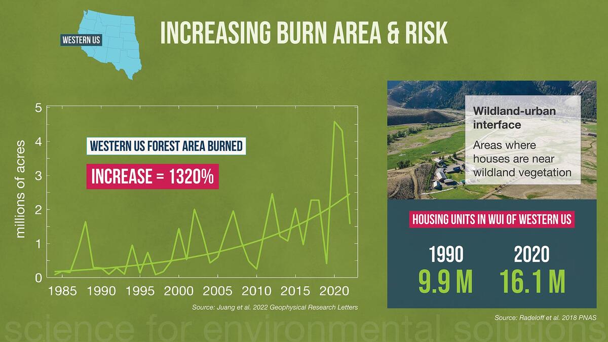 Increasing wildfire burn area and risk in Western US