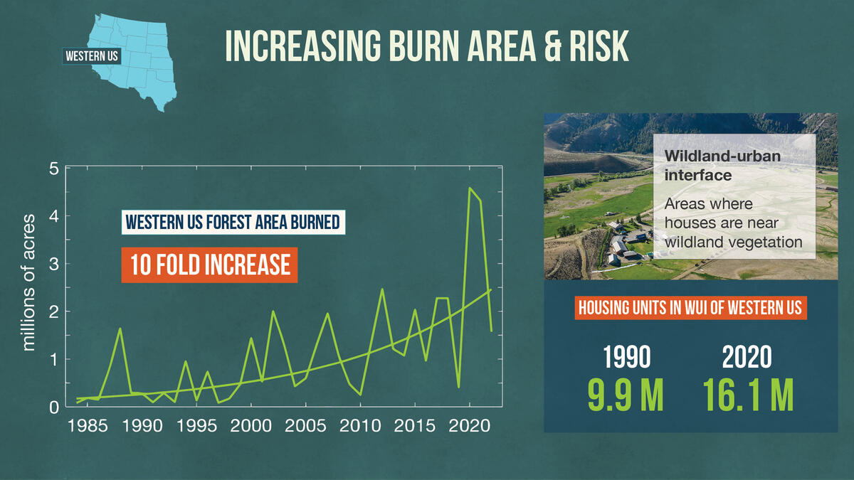 Fire risk