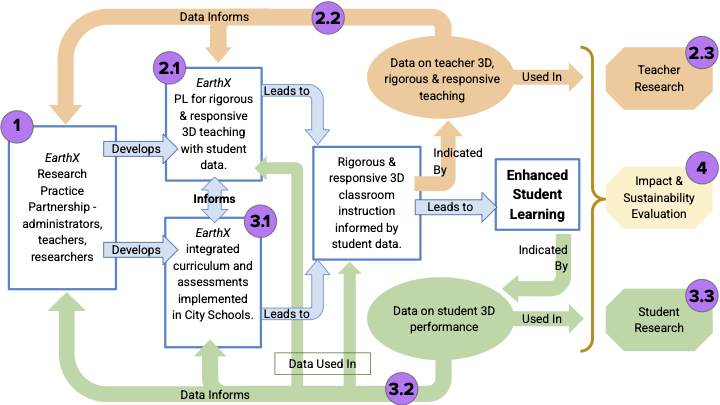 EarthX Theory of Change